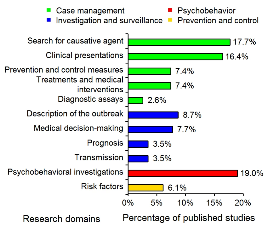 Distribution of the 311 SARS epidemiology papers in the 11 research domains (see <em class=&quot;ref&quot;>Table 1</em>).