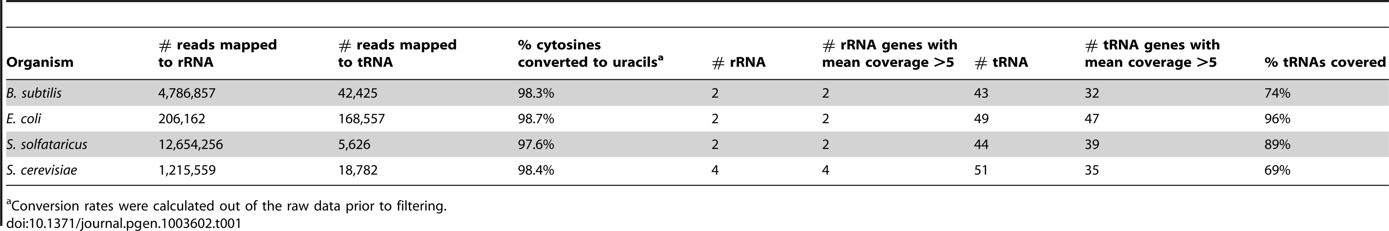 Sequencing reads covering rRNAs and tRNAs in the studied organisms.