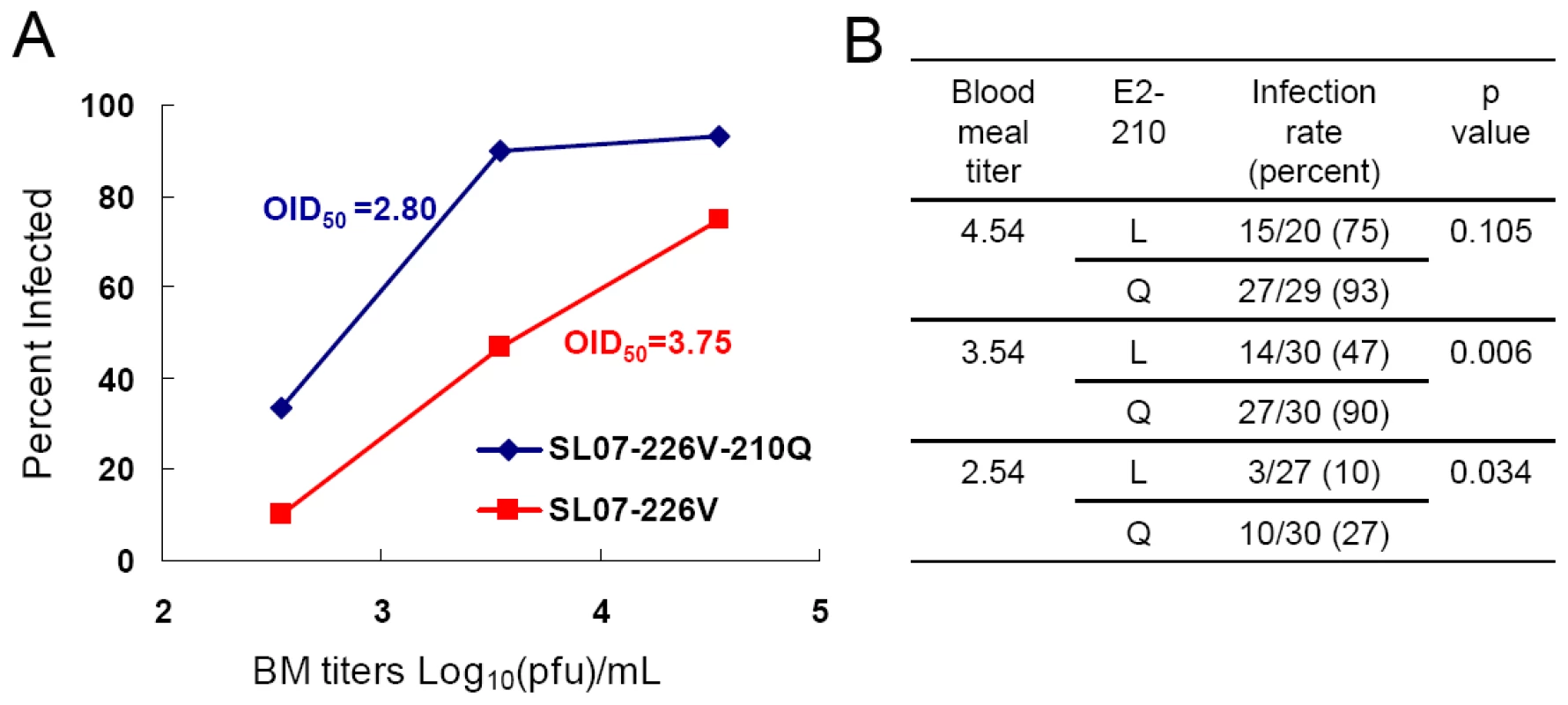 Effect of the E2-L210Q substitution on CHIKV infectivity for <i>A. albopictus</i>.