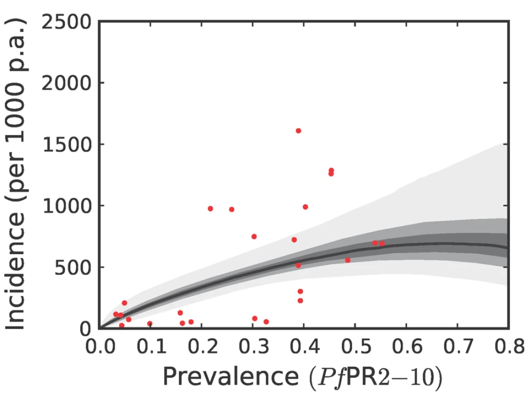 The posterior distribution of the prevalence-incidence relationship (, see <em class=&quot;ref&quot;>Methods</em>) in the Africa+ region.