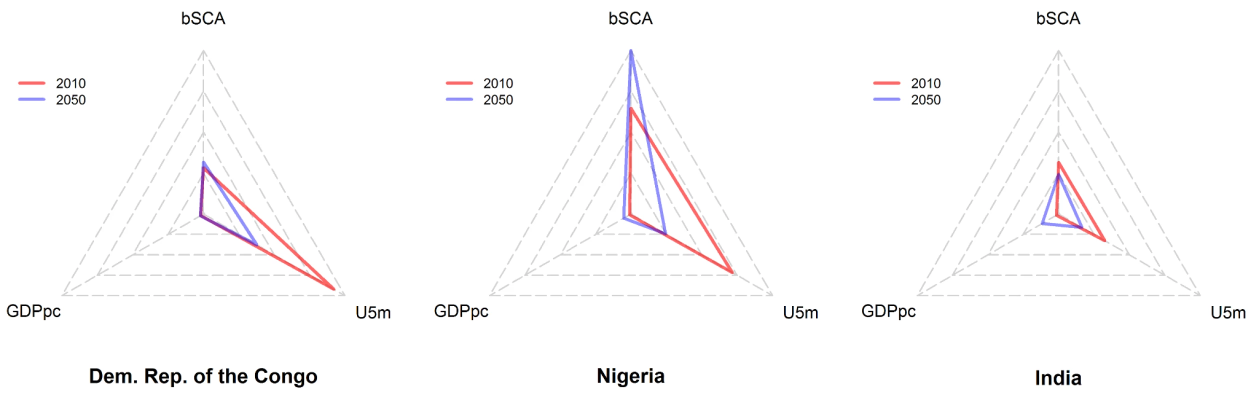 Radar plots of newborns with SCA, gross domestic product, and under-five mortality for the DRC, Nigeria, and India.