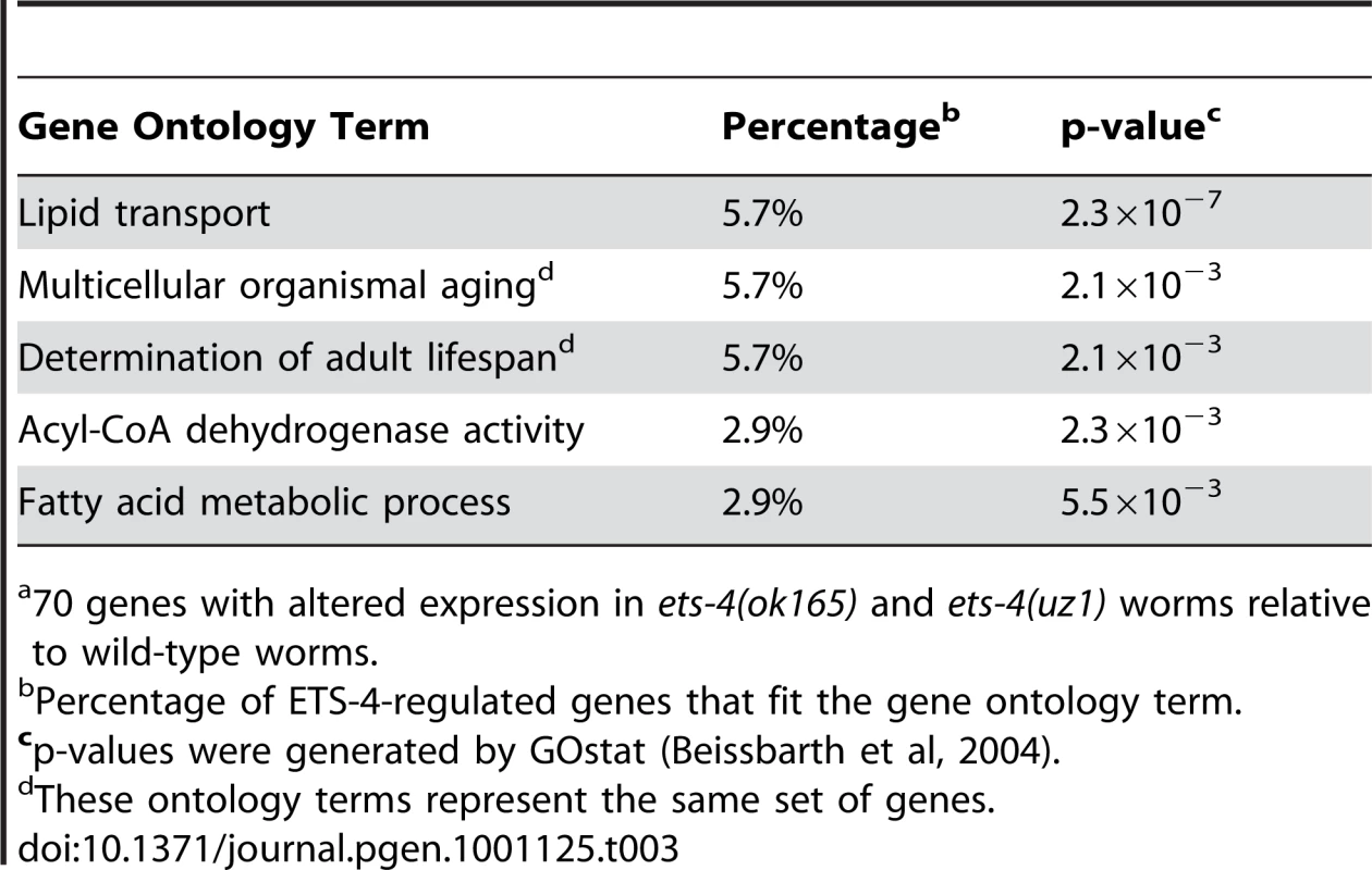 Top Five Overrepresented Ontology Terms of ETS-4-Regulated Genes<em class=&quot;ref&quot;>a</em>.