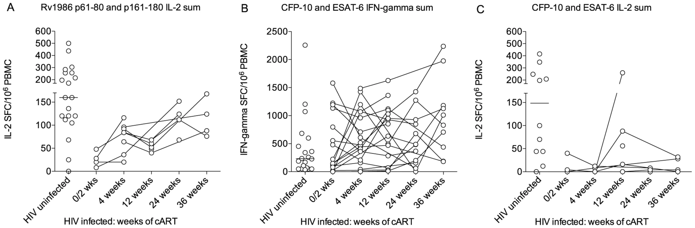 Response of HIV infected persons to Rv1986, ESAT-6 and CFP-10.
