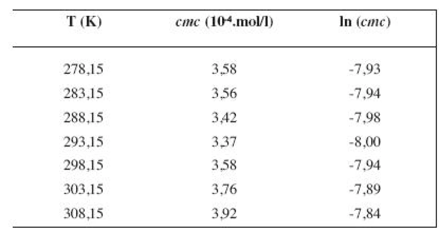 Zistené hodnoty &lt;i&gt;cmc&lt;/i&gt; a ln (&lt;i&gt;cmc&lt;/i&gt;) meranej látky v 2 mol/l metanolovom roztoku