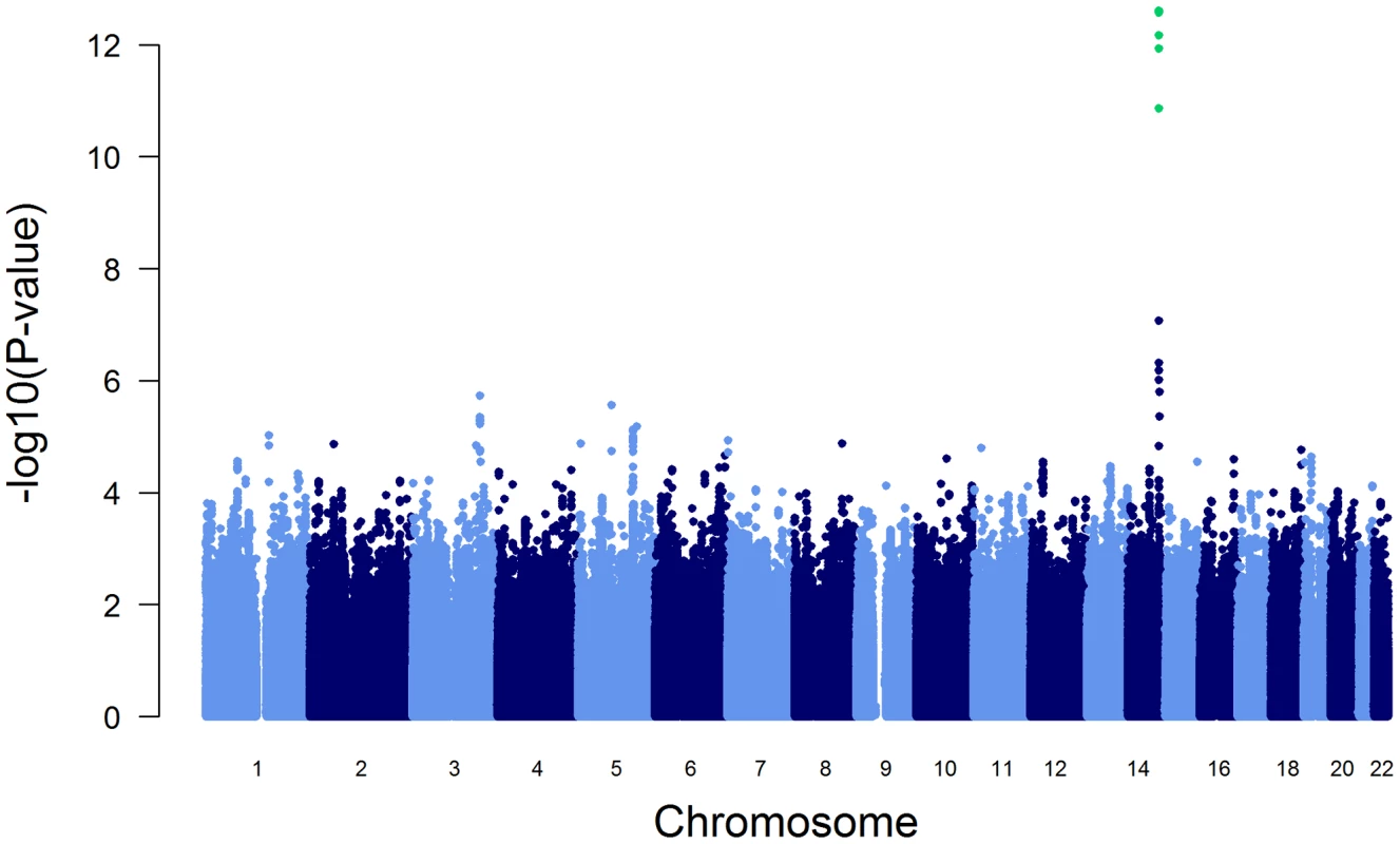 Manhattan plot of genome-wide -log(10) p-values for association with AAT serum level.