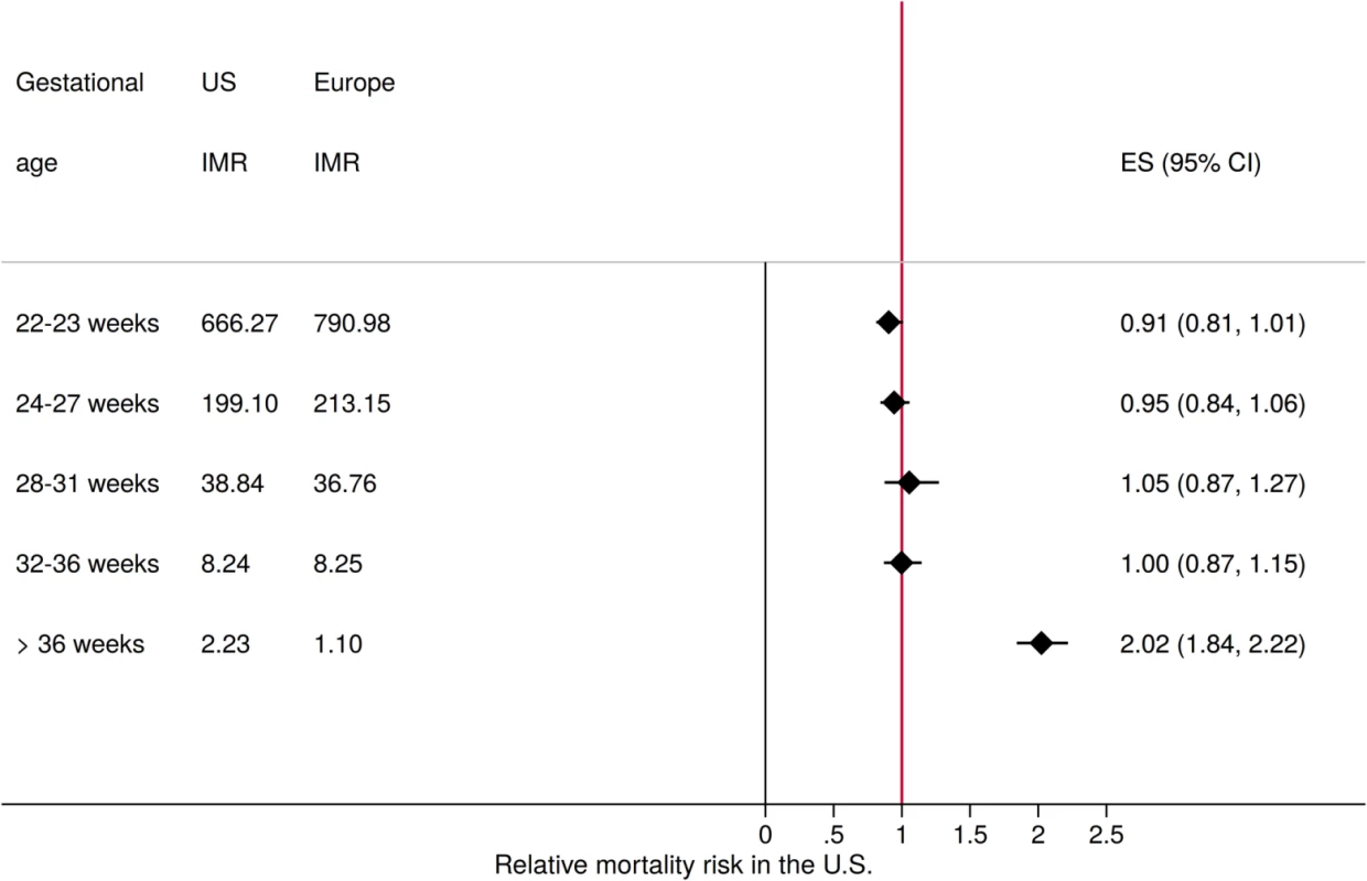 Relative mortality risk in the US and Europe by gestational age category.