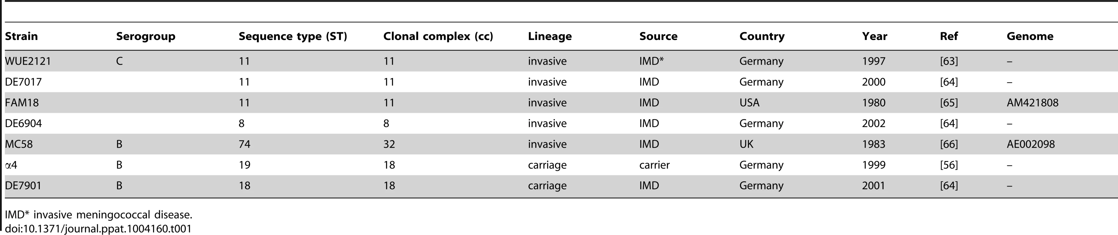 List of <i>N. meningitidis</i> strains used in this study.