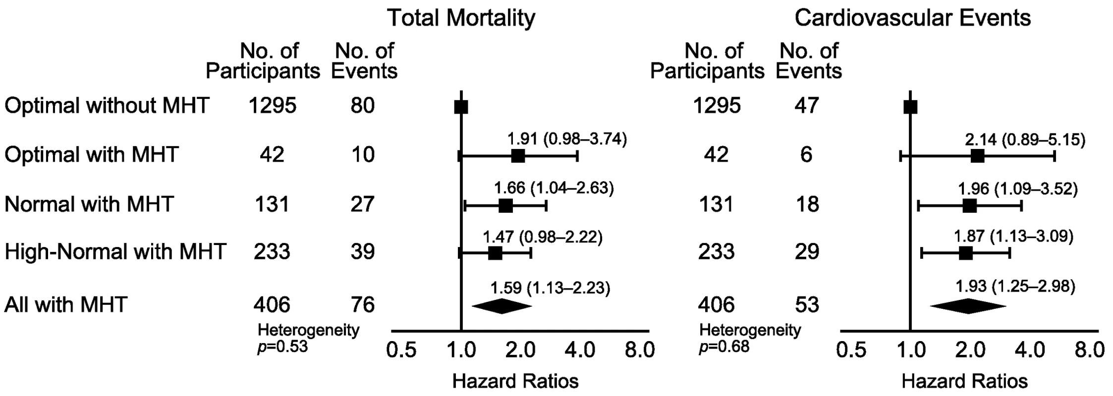 Hazard ratios associated with masked hypertension (≥135/≥85 mm Hg) in participants with optimal, normal, and high-normal conventional blood pressure.