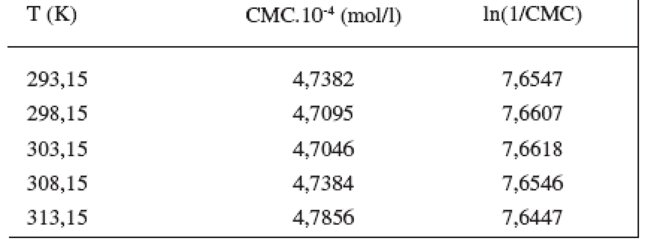 Zistené hodnoty CMC a ln(1/CMC) pri látke XIX v 0,2 mol/l roztoku NaBr