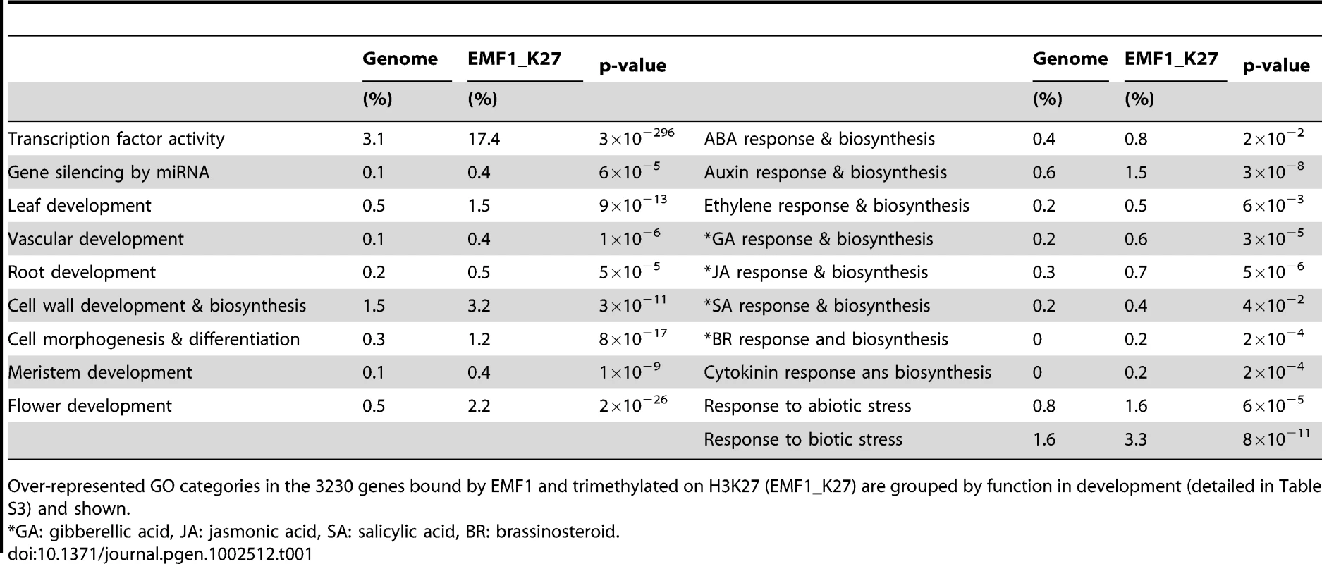 Over-represented functional categories of EMF1-bound and H3K27 trimethylated genes.