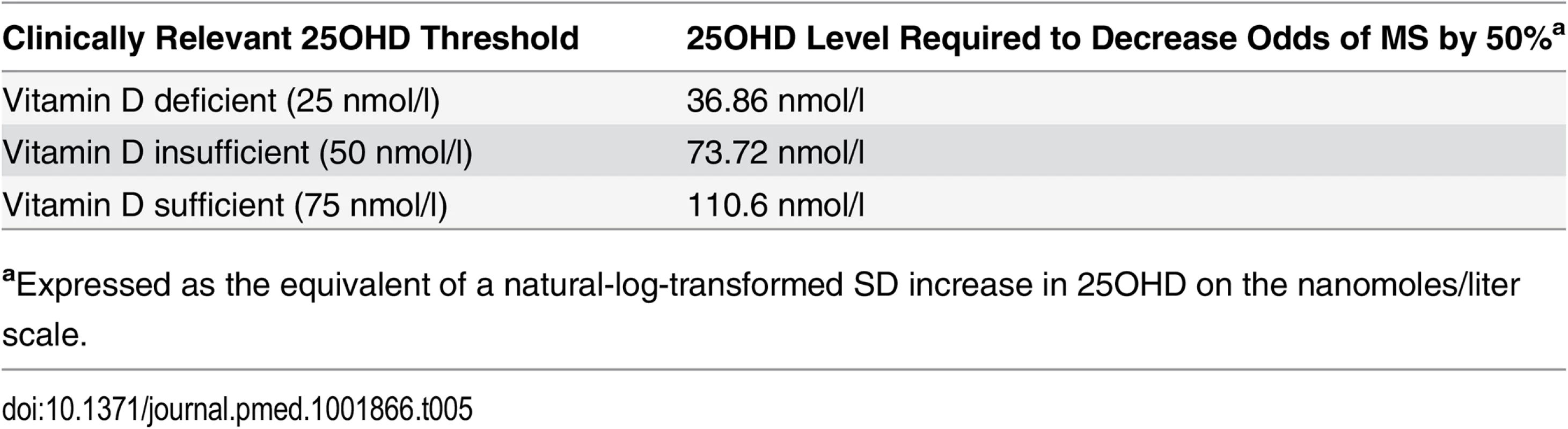 Clinical equivalence of a 1-SD natural-log increase in 25OHD for various vitamin D thresholds.