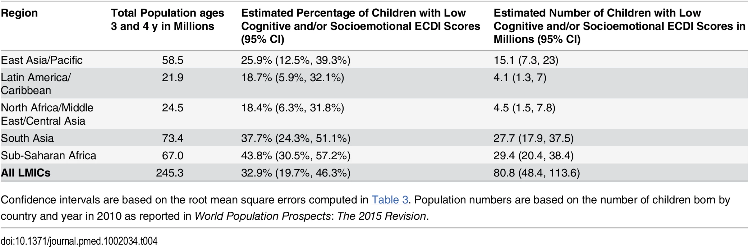 Estimated number of 3- and 4-y-olds with low development according to the ECDI by region.