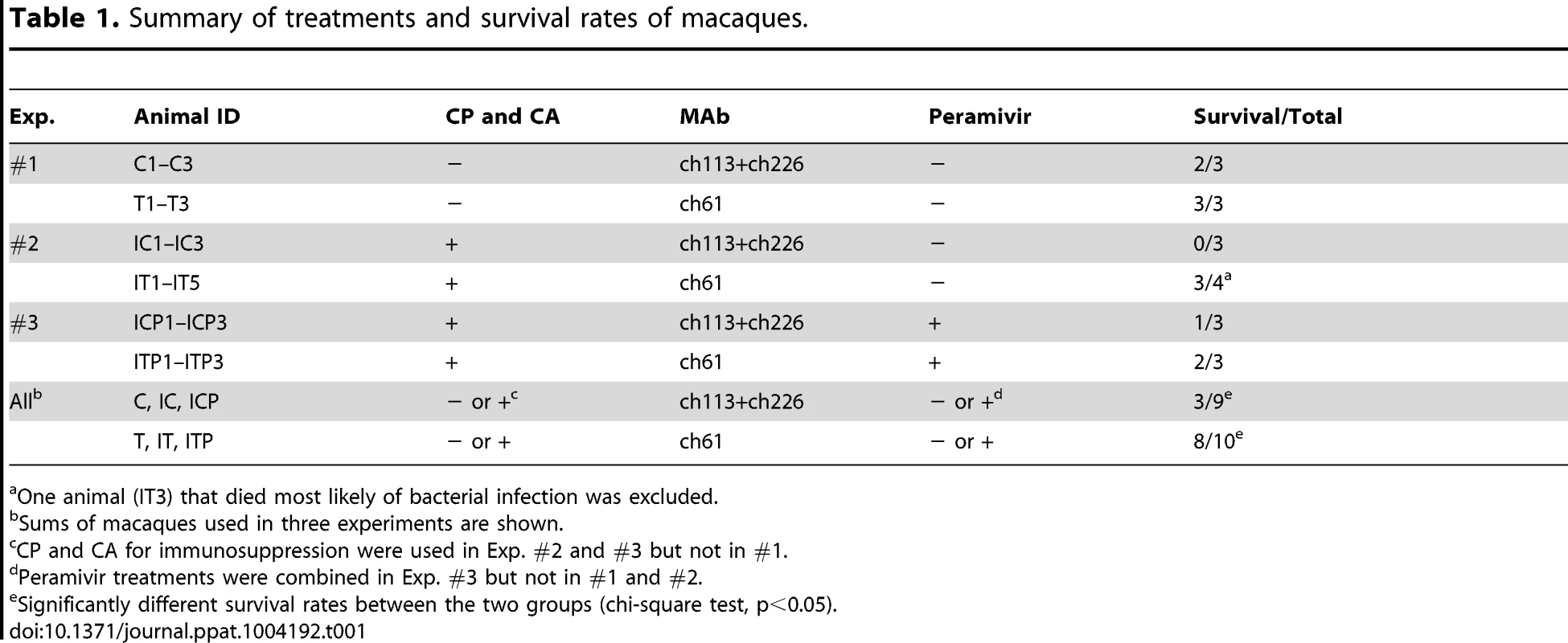 Summary of treatments and survival rates of macaques.