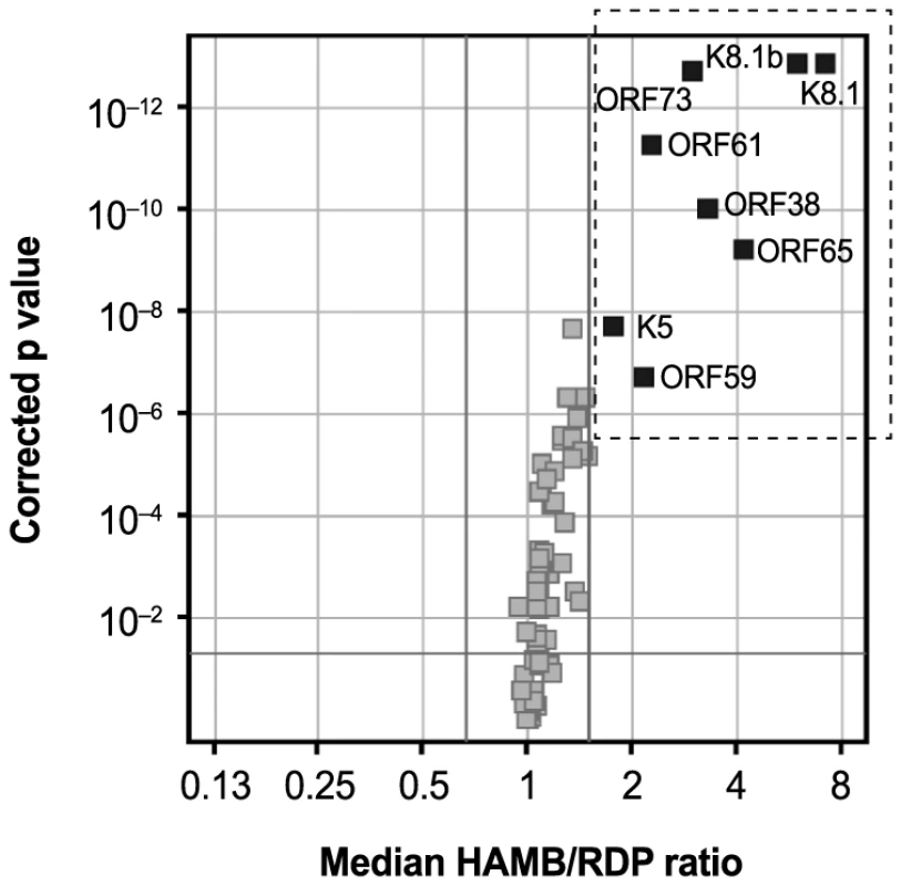 Volcano plot displaying antigens eliciting significantly different reactivity in HAMB and RDP subjects.