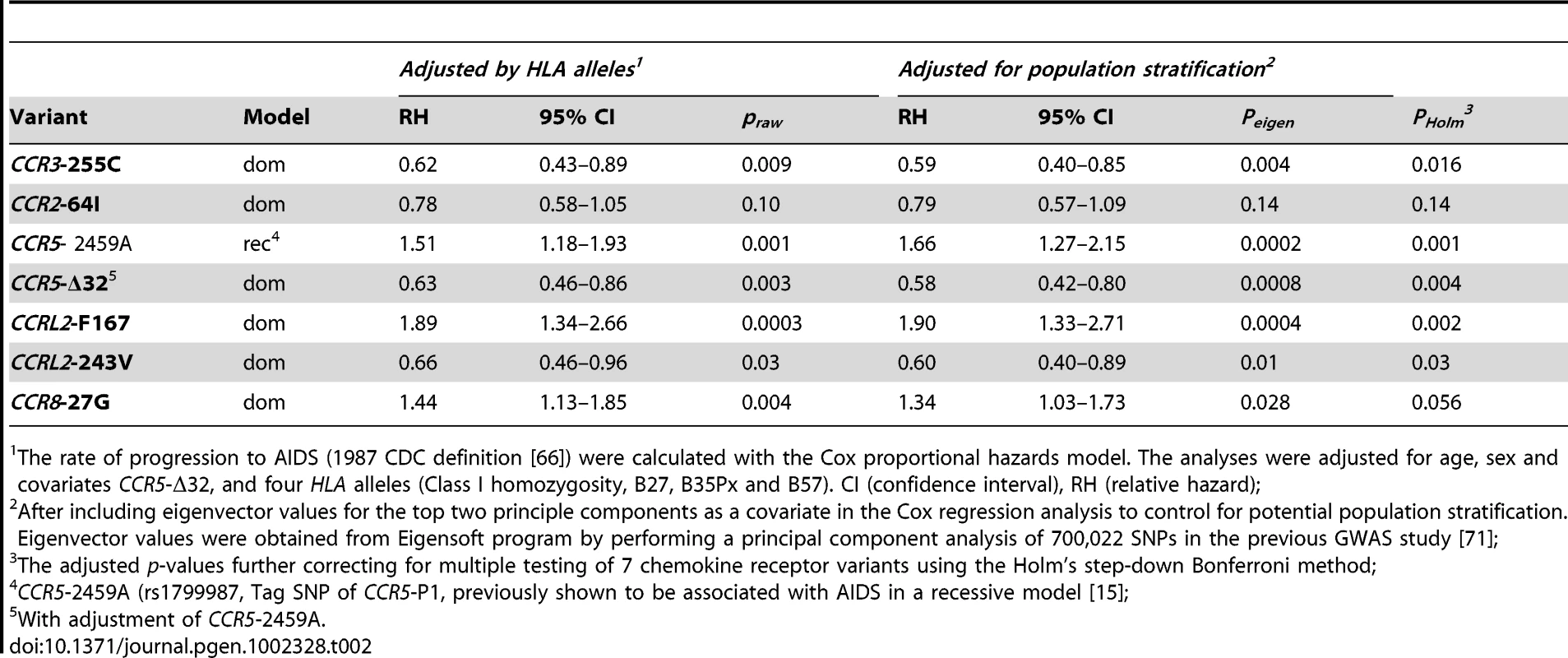 Effects of chemokine receptor variants on AIDS progression.