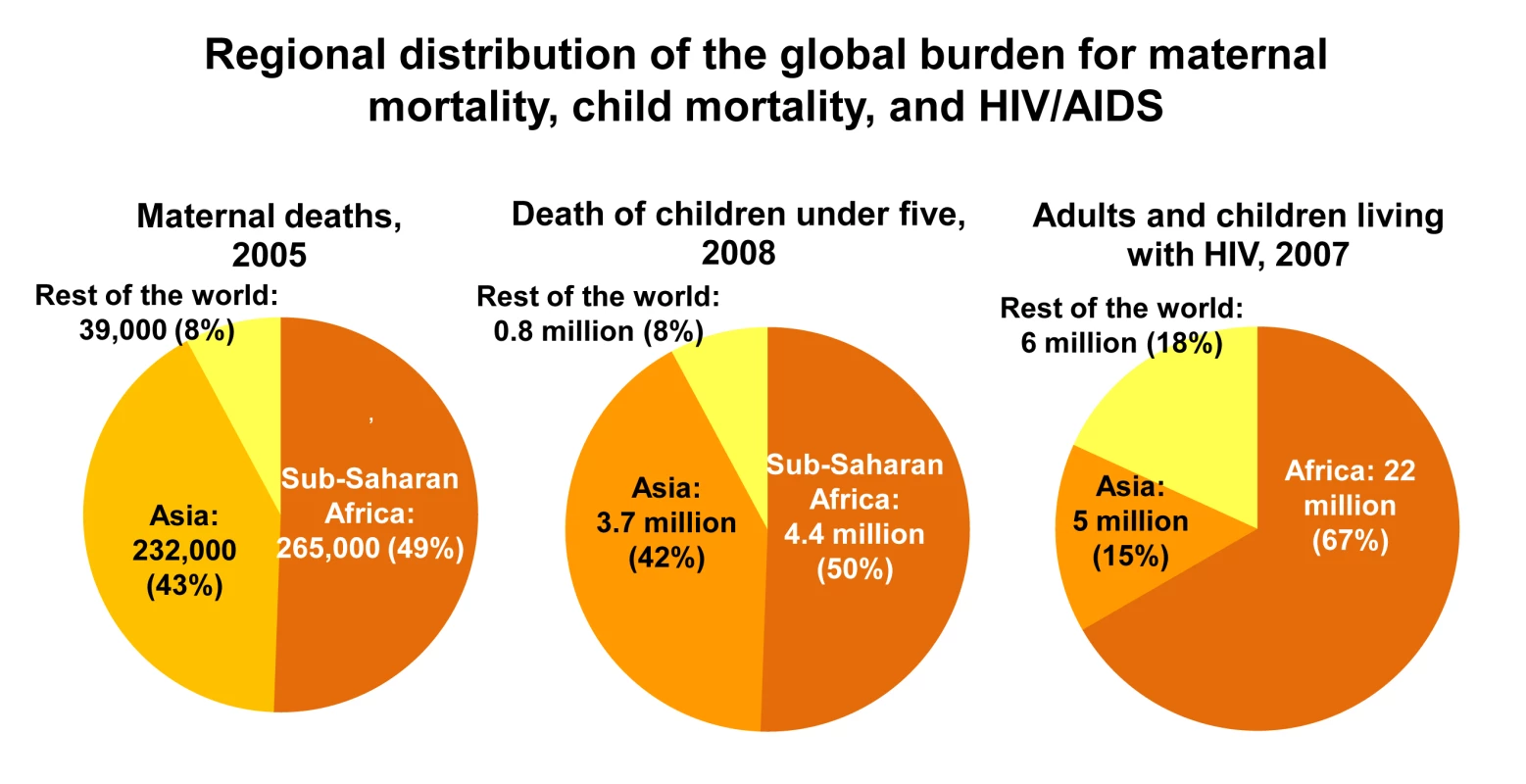 Regional distribution of the global burden for maternal mortality, child mortality, and HIV.