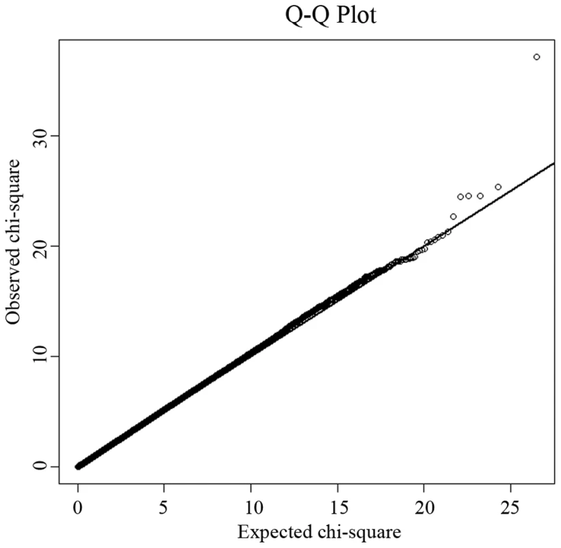Quantile-quantile (QQ) plot of genome-wide allelic association results.