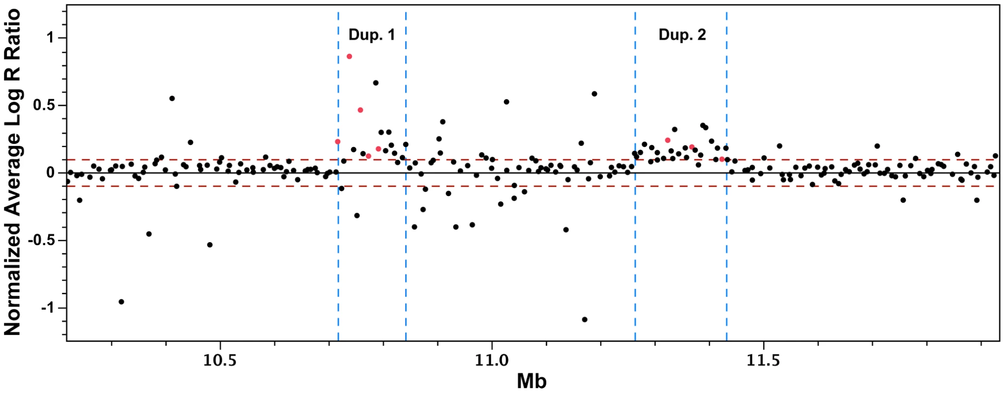Group-wise analysis of Log R ratio SNP data for the detection of copy number variations.