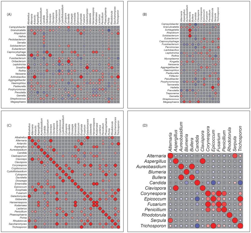 Correlation coefficients of abundance of microbes in uninfected and HIV-infected patients.