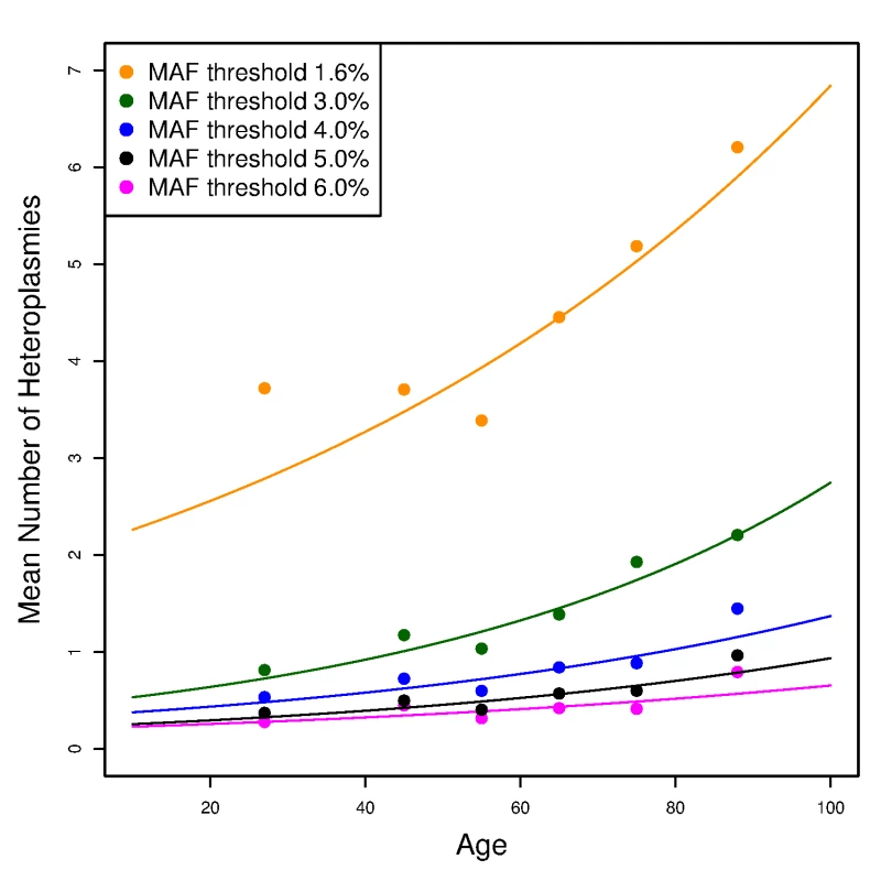 The effect of age on the number of heteroplasmies in the unrelated SardiNIA sequencing project participants.
