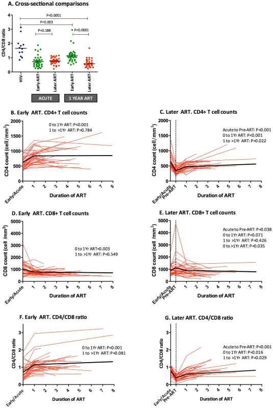 Impact of early or later ART initiation in peripheral CD4+ T cell counts, CD8+ T cell counts and CD4/CD8 ratio in the OPTIONS cohort.