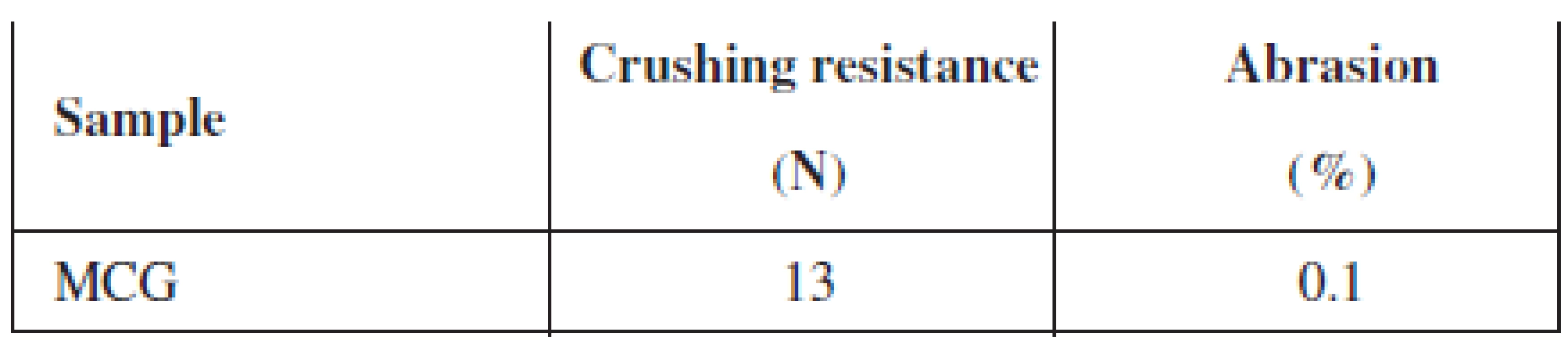 Crushing and abrasion resistance of MCGs