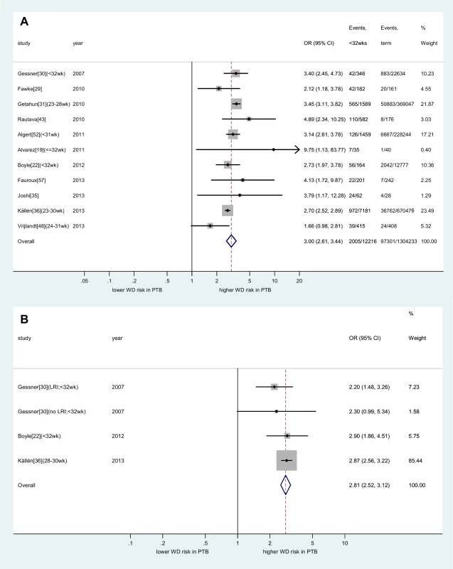 Meta-analysis of association between very preterm birth and childhood wheezing disorders.