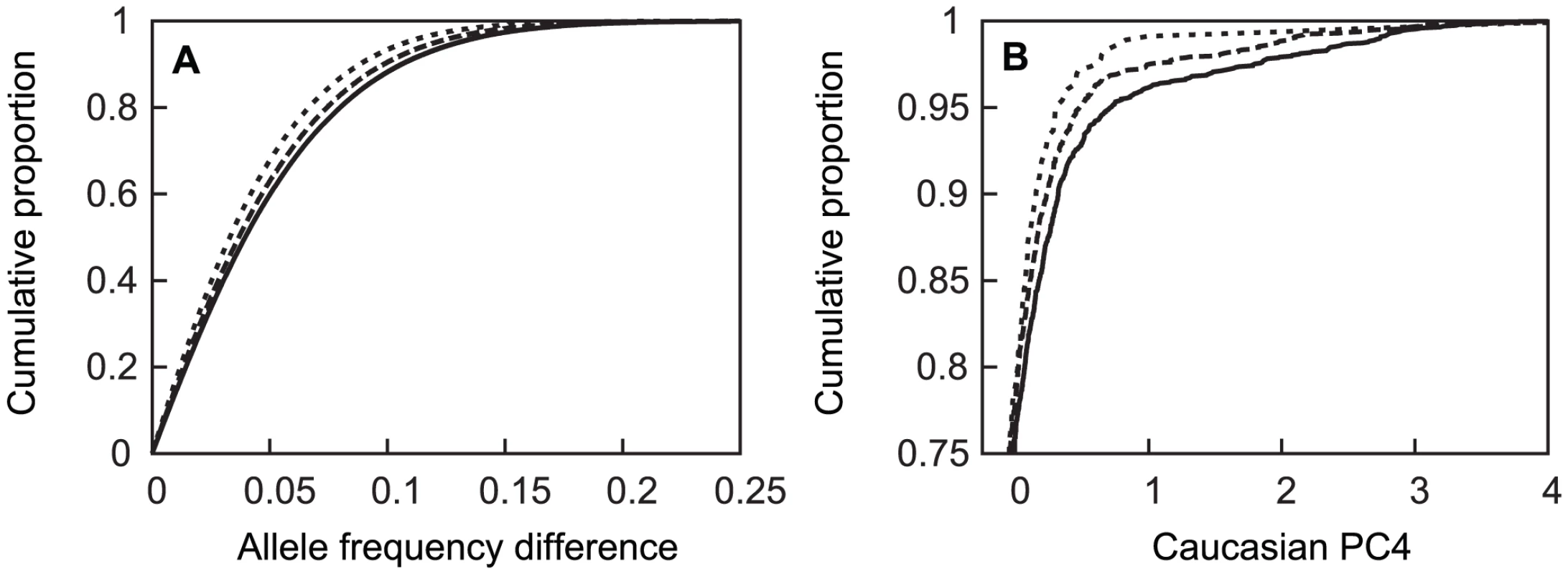 Cumulative distribution of absolute value of allele frequency differences between subpopulations and <i>APOE</i> genotypes.