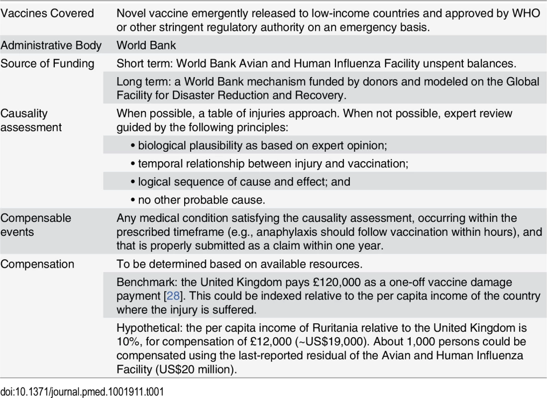 Components of a proposed international no-fault compensation program for vaccine injuries in developing countries.