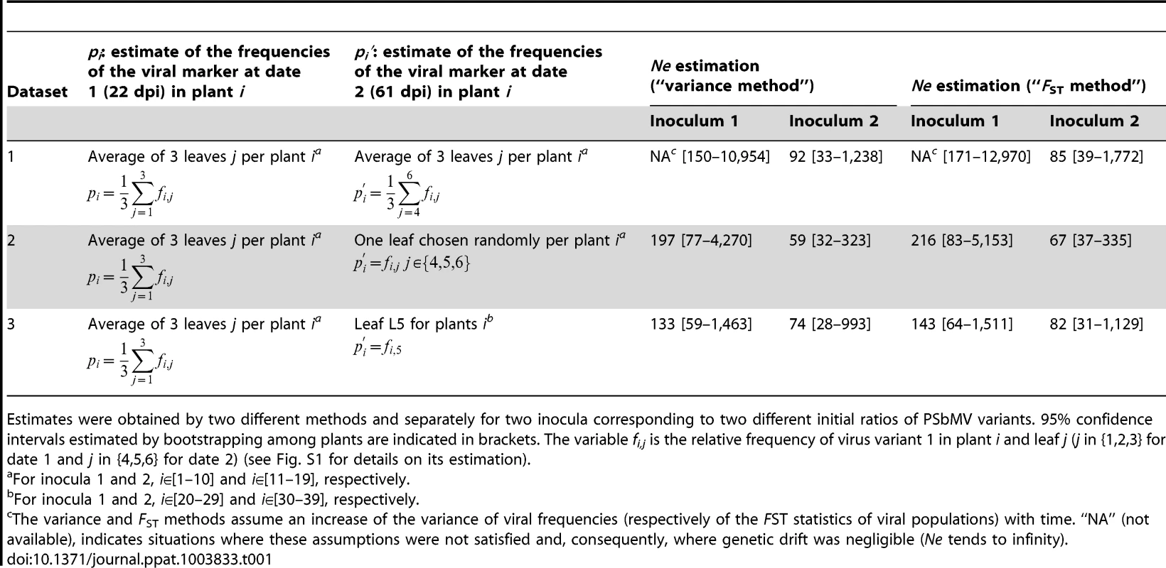 <i>Ne</i> estimates for the systemic colonization of pea leaves by PSbMV between 22 and 61 days post inoculation (dpi).