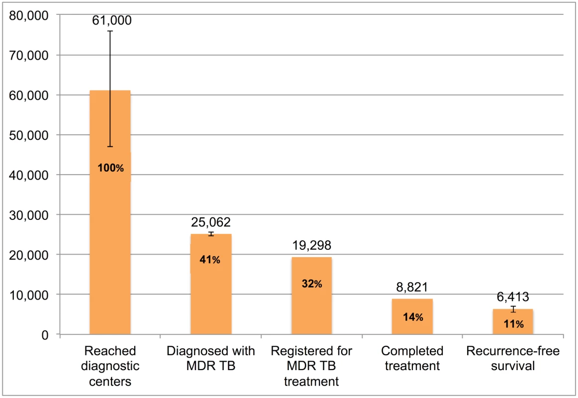 The tuberculosis cascade of care for multidrug-resistant tuberculosis (MDR TB) patients detected and treated by the Revised National Tuberculosis Control Programme (RNTCP) in India, 2013.