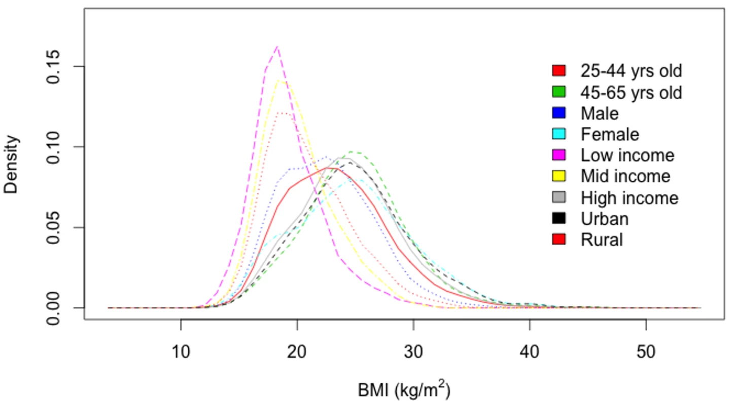 Body mass index (BMI) distributions among cohorts (kg/m&lt;sup&gt;2&lt;/sup&gt;), 2010 &lt;em class=&quot;ref&quot;&gt;[31]&lt;/em&gt;.