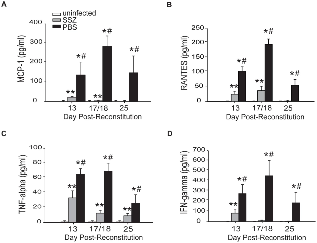 SSZ reduces inflammatory chemokine and cytokine production during PcP-related IRIS.