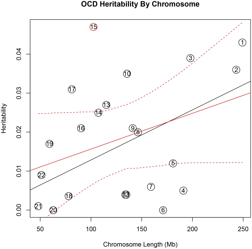 Obsessive-compulsive disorder heritability by chromosome.