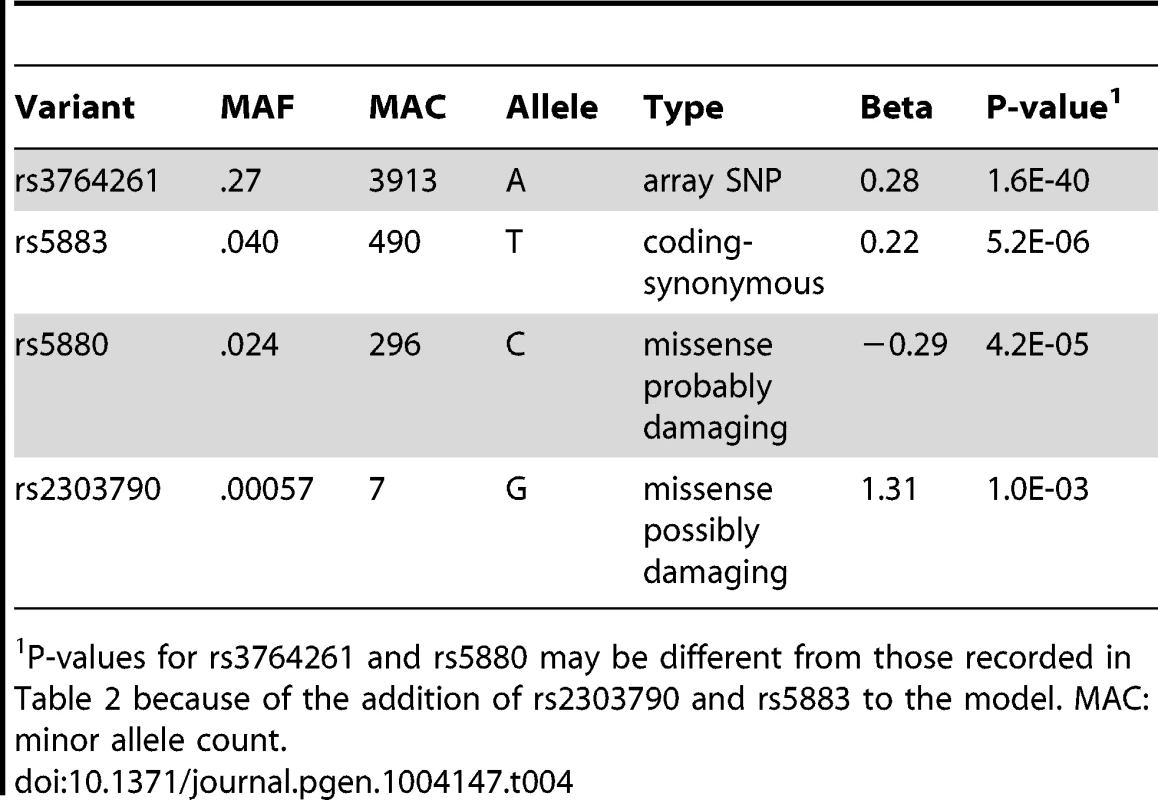 Rare and common variants contribute to the association signal to HDL-C in gene <i>CETP</i>.