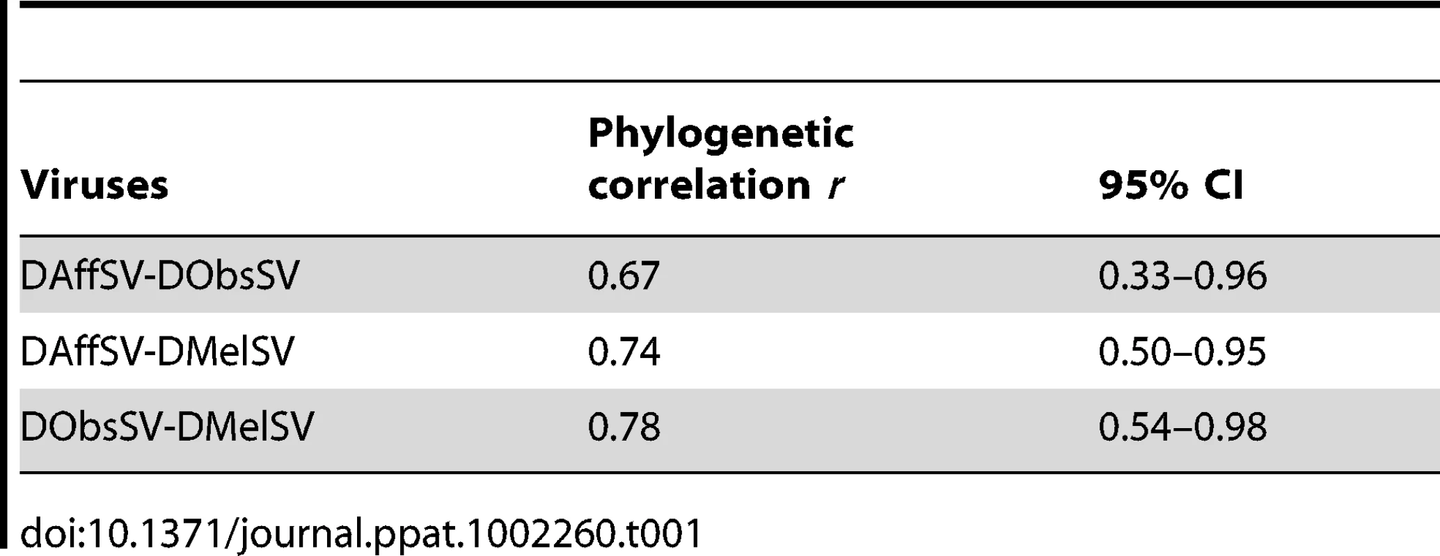 Phylogenetic correlations and 95% CI between each pair of viruses.
