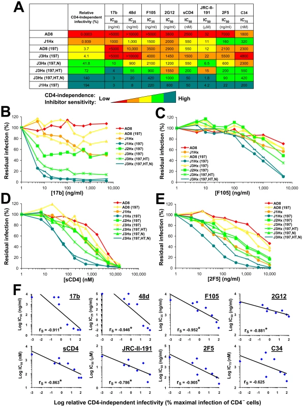 Association of CD4 independence and global neutralization sensitivity.