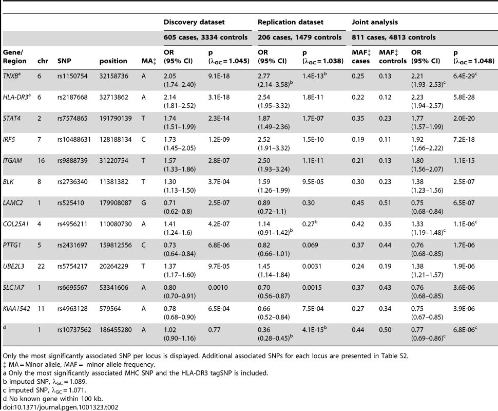 Loci with significant (p&lt;5E-07) or suggestive (p between 5E-07 and 1E-05) evidence for association with anti–dsDNA + SLE identified in the joint analysis.