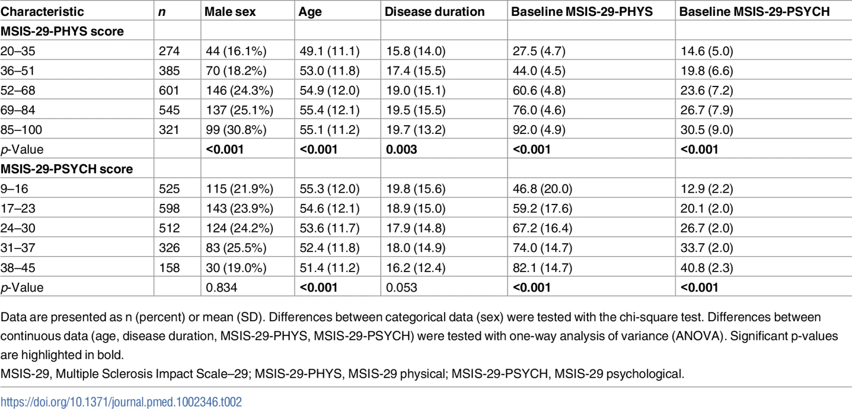 Variation in characteristics between those with different baseline MSIS-29 scores.