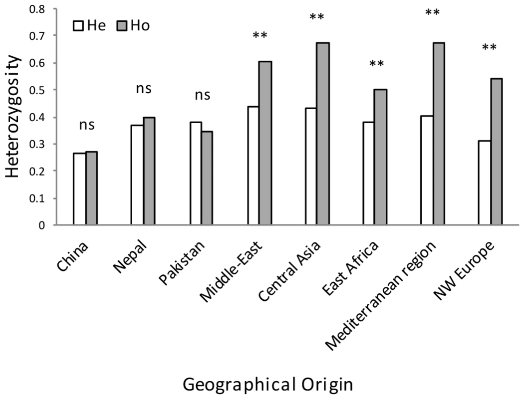 Expected (He) and observed (Ho) heterozygosity for clone-corrected data based on 20 polymorphic microsatellite loci for PST isolates sampled from diverse geographical regions.