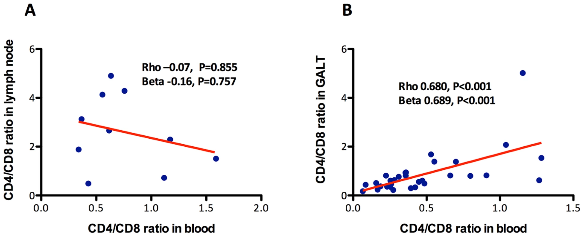 Association between the CD4/CD8 ratio in blood and in lymph nodes or in GALT.