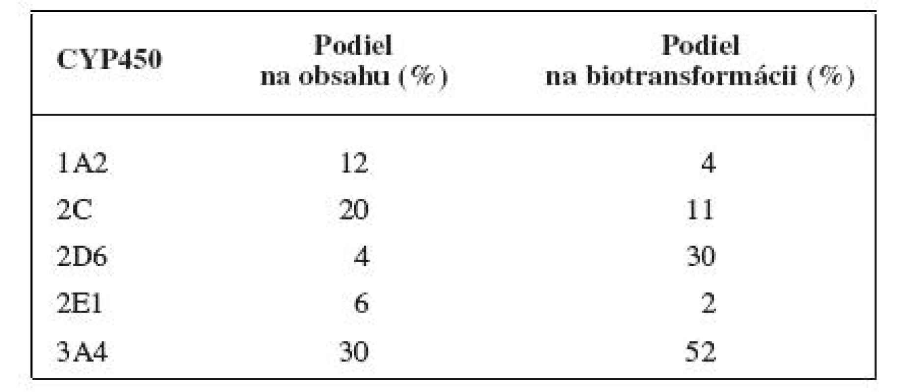 Priemerný podiel jednotlivých izoforiem na celkovom obsahu cytochrómu P450 v pečeni a na biotransformácii
liečiv &lt;sup&gt;4)&lt;/sup&gt;