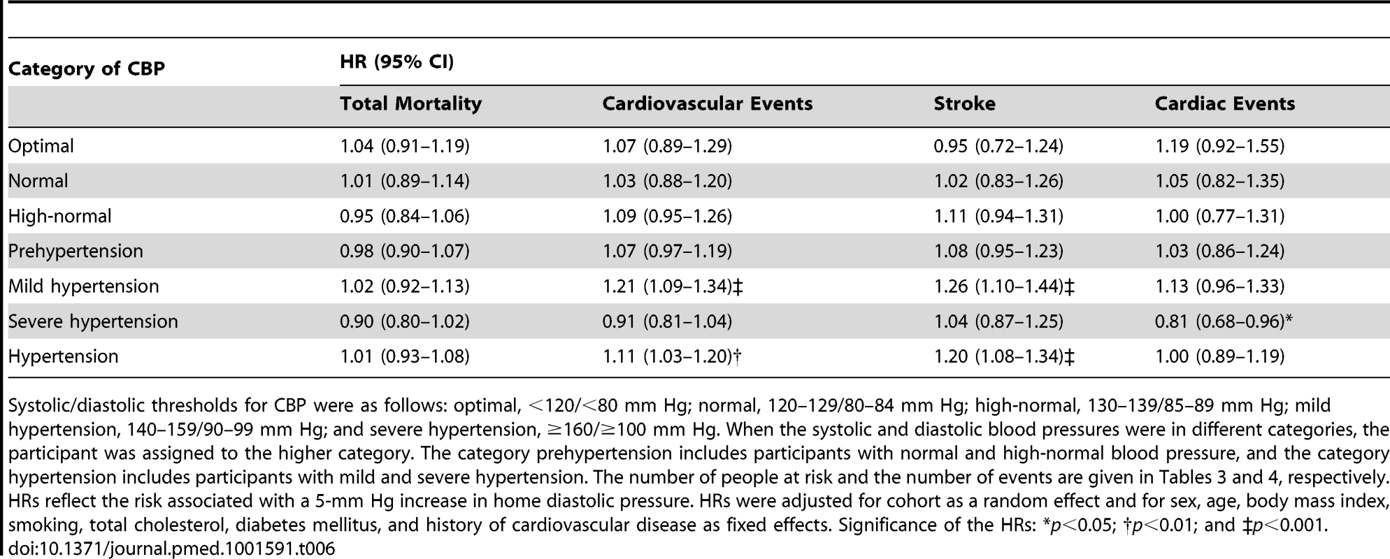 Standardized hazard ratios associated with diastolic home blood pressure by category of conventional blood pressure.