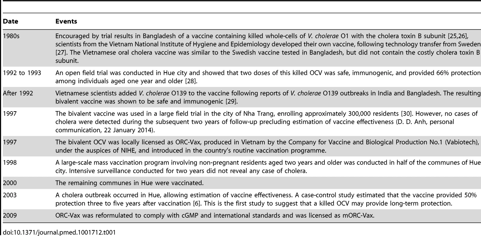 History of the development of oral cholera vaccine in Vietnam.