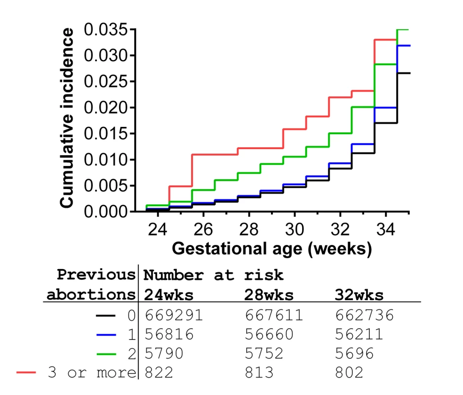 Cumulative incidence of preterm birth from 24 wk onwards in relation to number of previous abortions for 732,719 nulliparous women, Scotland 1980–2008.