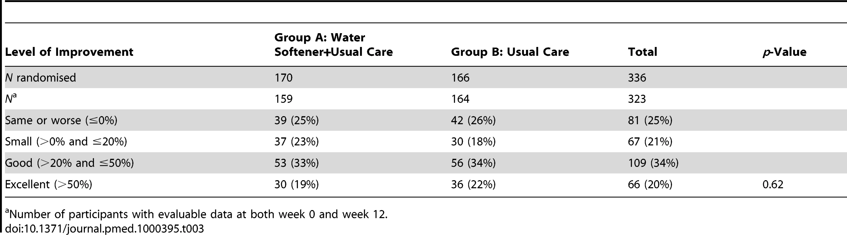 Categories of improvement in eczema severity (SASSAD) scores.