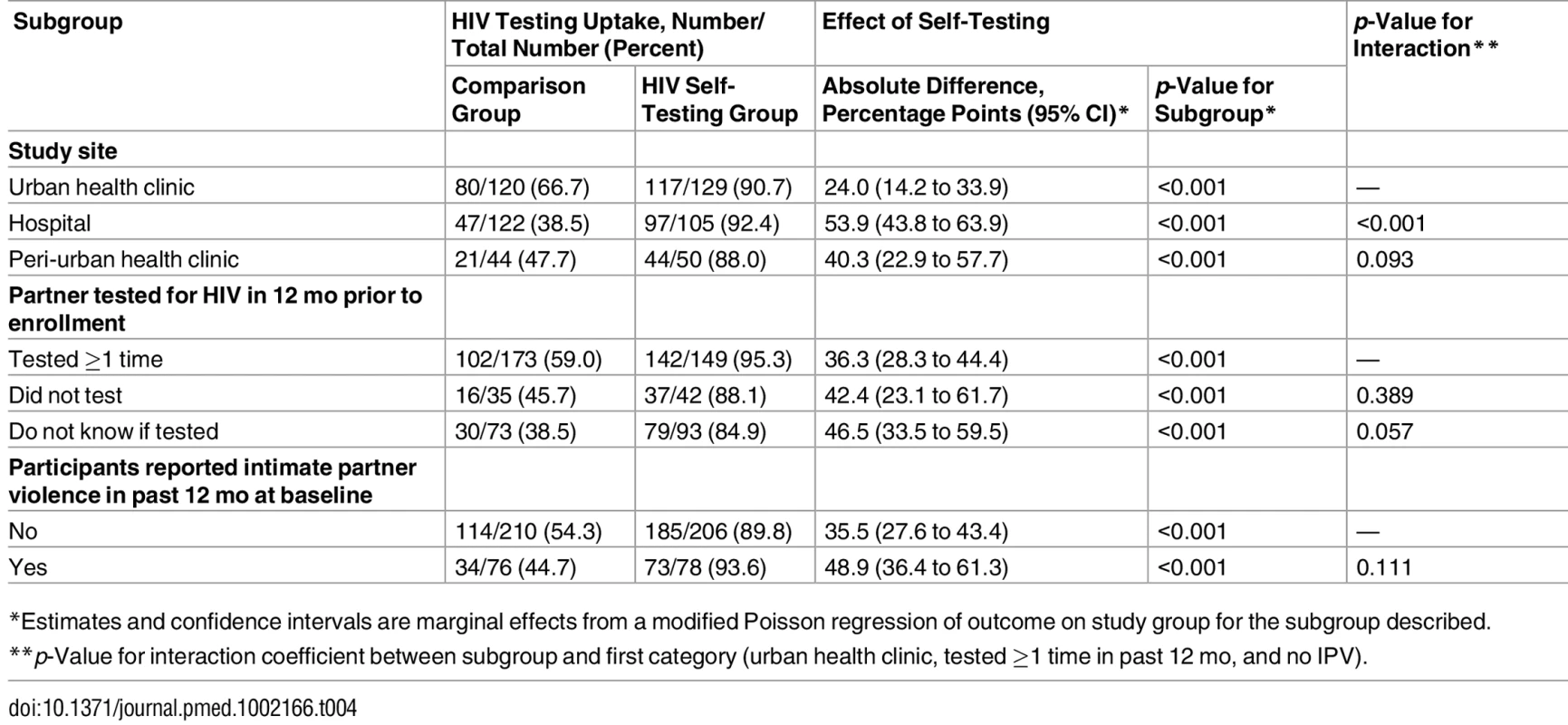Comparison of intervention effectiveness in participant subgroups.