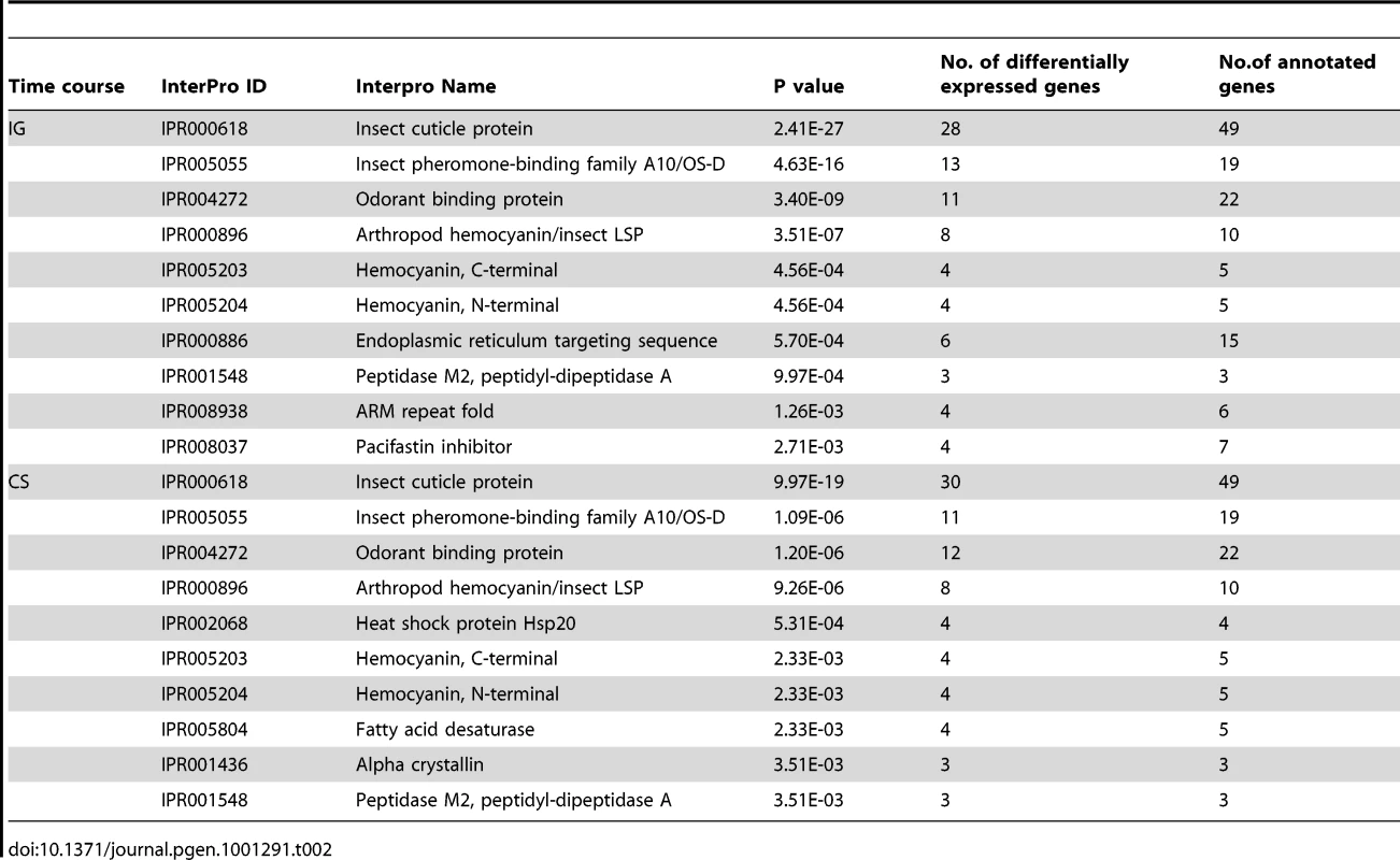 Top ten gene categories enriched in InterPro annotations during the time course of IG or CS.