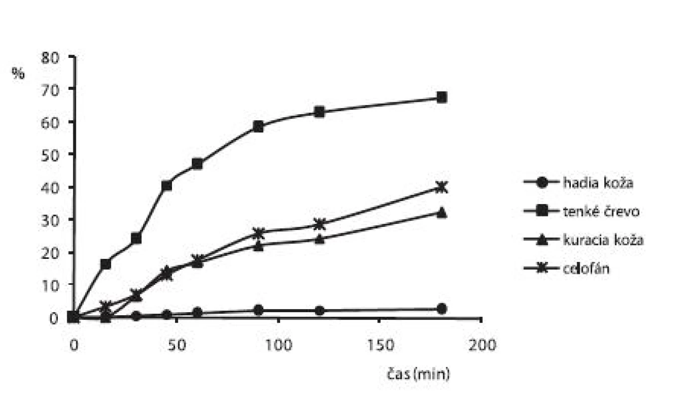 Liberačný profil alaptidu z 3% CHIT hydrogéloch s obsahom 15% PG + 0,3% Sep. HBR namerané po 2. dňoch
cez rôzne druhy permeačných membrán