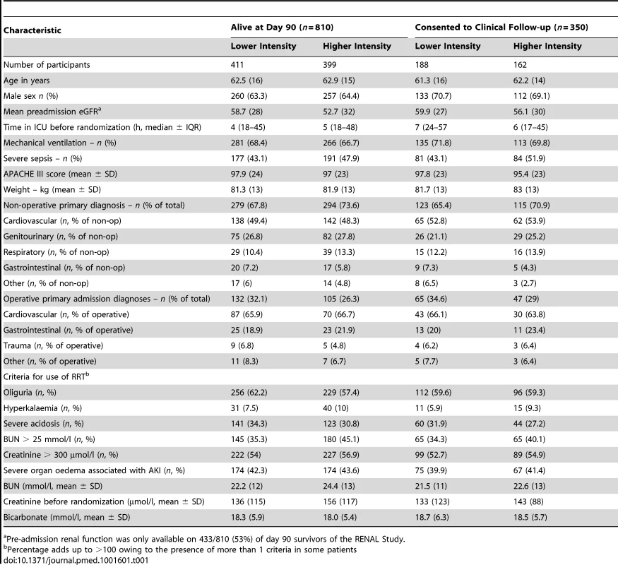 Baseline characteristics by study treatment allocation of participants alive at day 90 and those consenting to clinical follow-up in the POST-RENAL study.